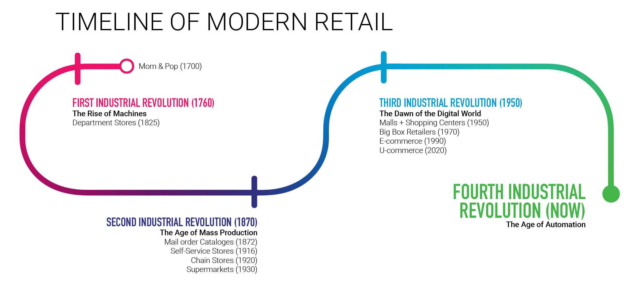 The Fascinating History Of Modern Retail